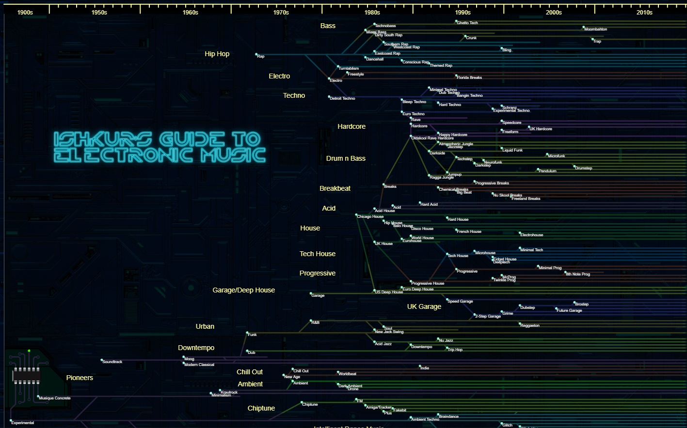 Electronic Music Genres, Sub-genres timeline with history and examples